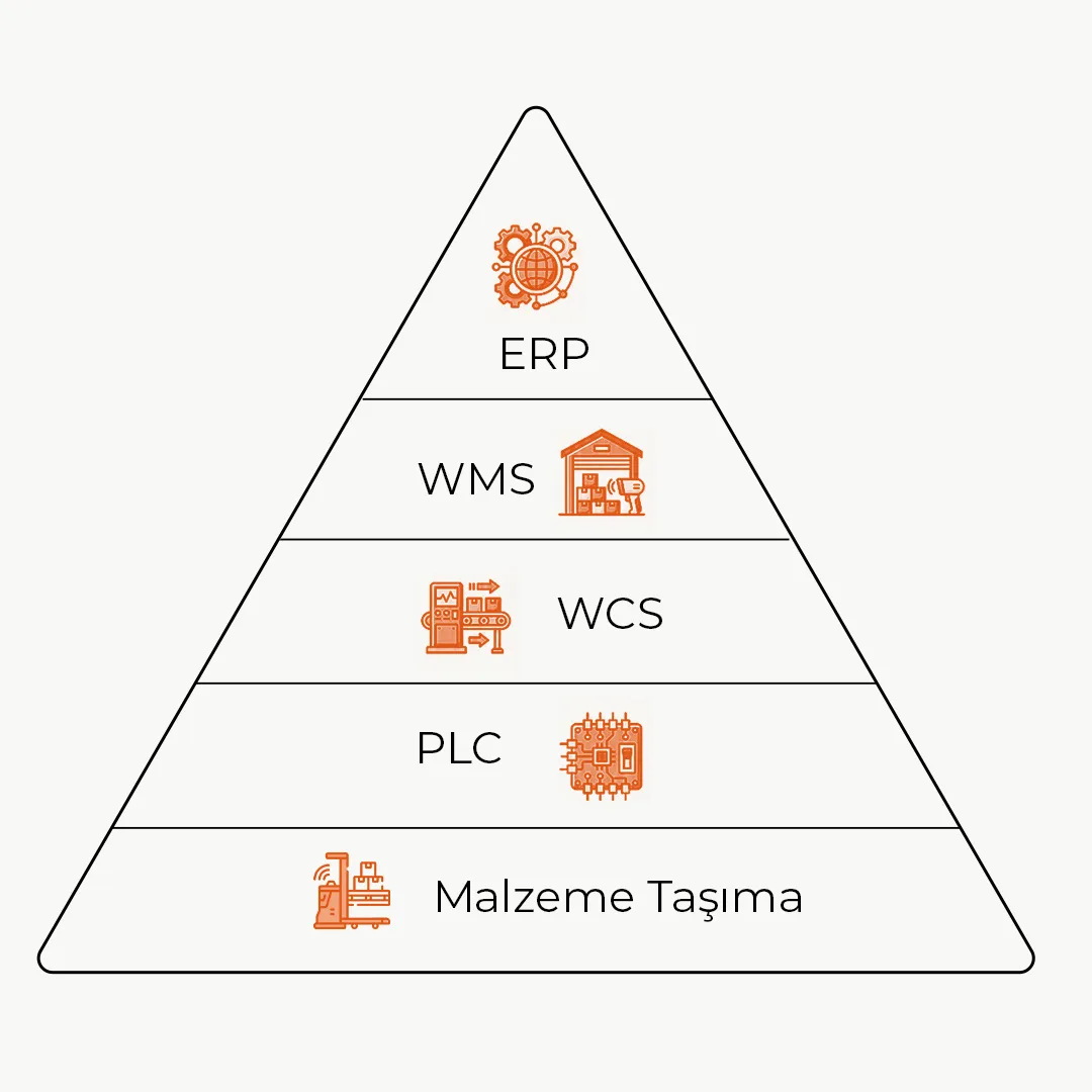 ERP, WMS, WCS, PLC layered integration pyramid